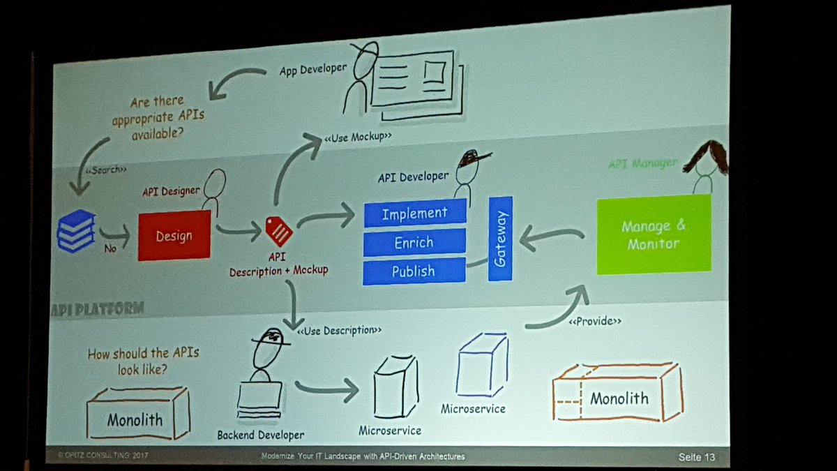 victor_cuervo's tweet image. Nuevo día en el Oracle Open World... al sarao... empezando con API Driven Architectures. #oracleinnovation17 #oow17 #apiary