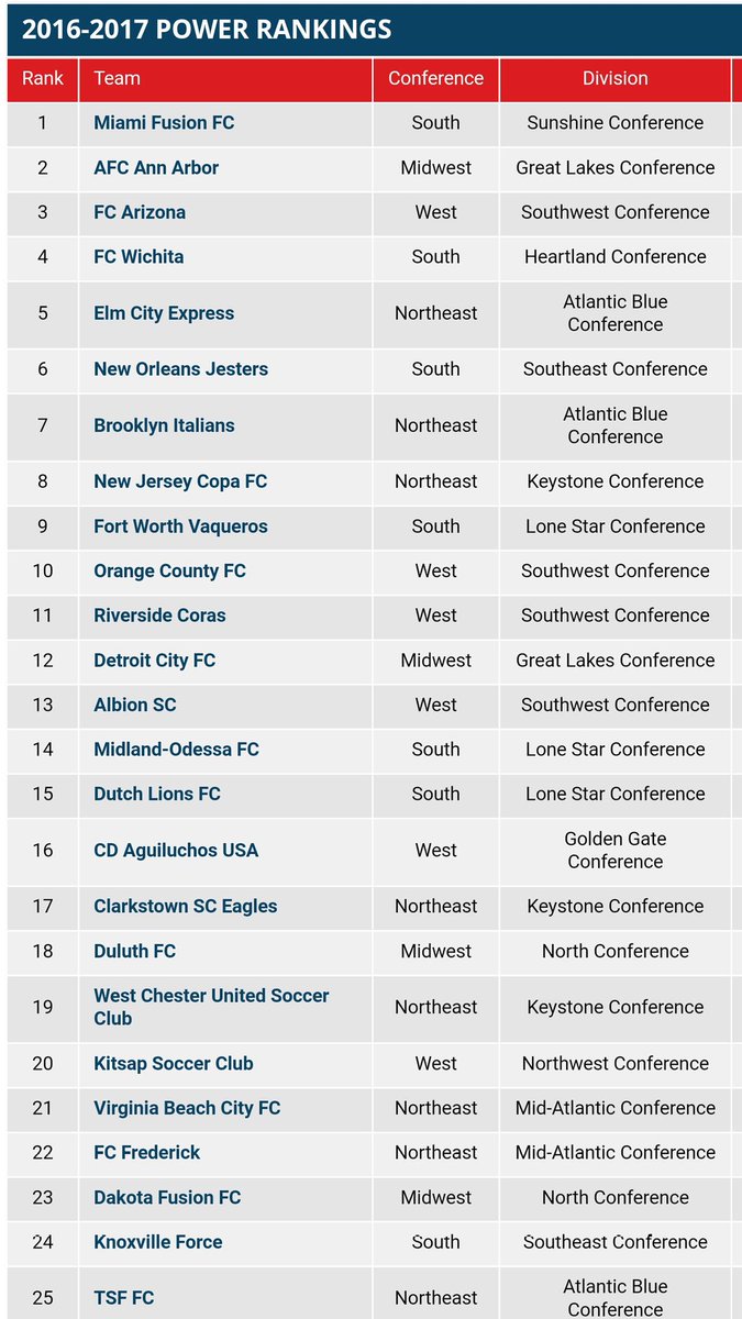 FtWorthVaqueros's tweet photo. Fun to think about this past season where your Vaqueros finished Conference Champions &amp; ranked #9 in the final @NPSLSoccer National Rankings https://t.co/i68jlvtqCV