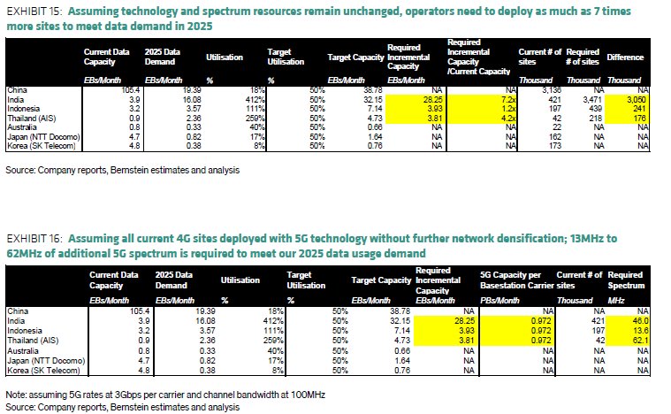 stockjock84's tweet photo. India Telecoms / towers. #BhartiInfratel Need more #spectrum #towers #networkutilization #4G to #5G #mobiledata. https://t.co/WNT5jTMvZh