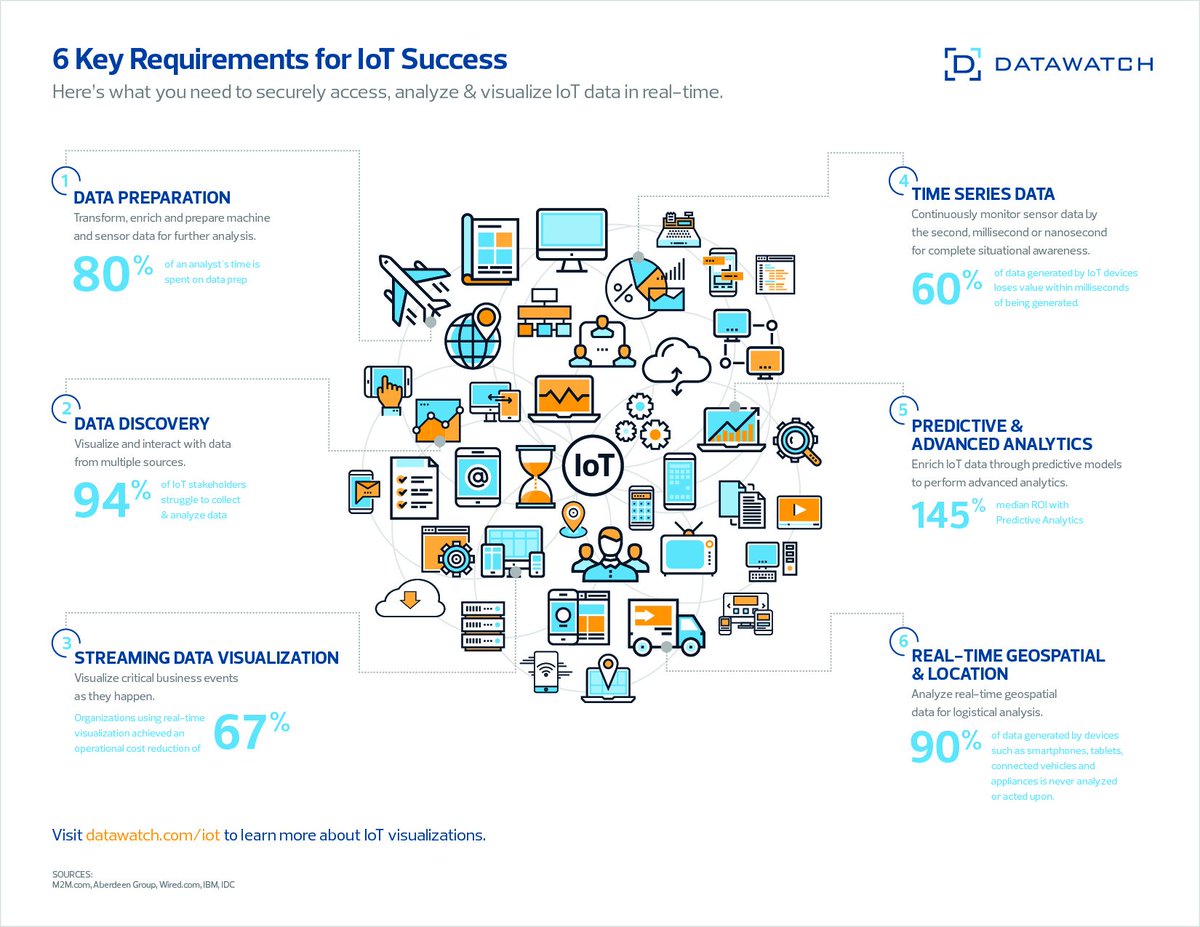 6 Key Requirements for IoT Success | #Analytics #IoT #RT bit.ly/2oi0x4M