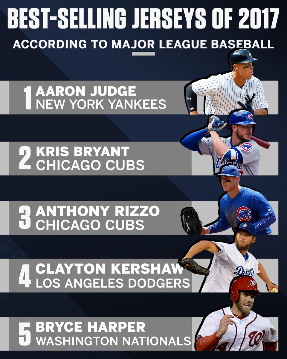 ESPN on X: Aaron Judge tops MLB jersey sales with the best-selling rookie  jersey ever.  / X