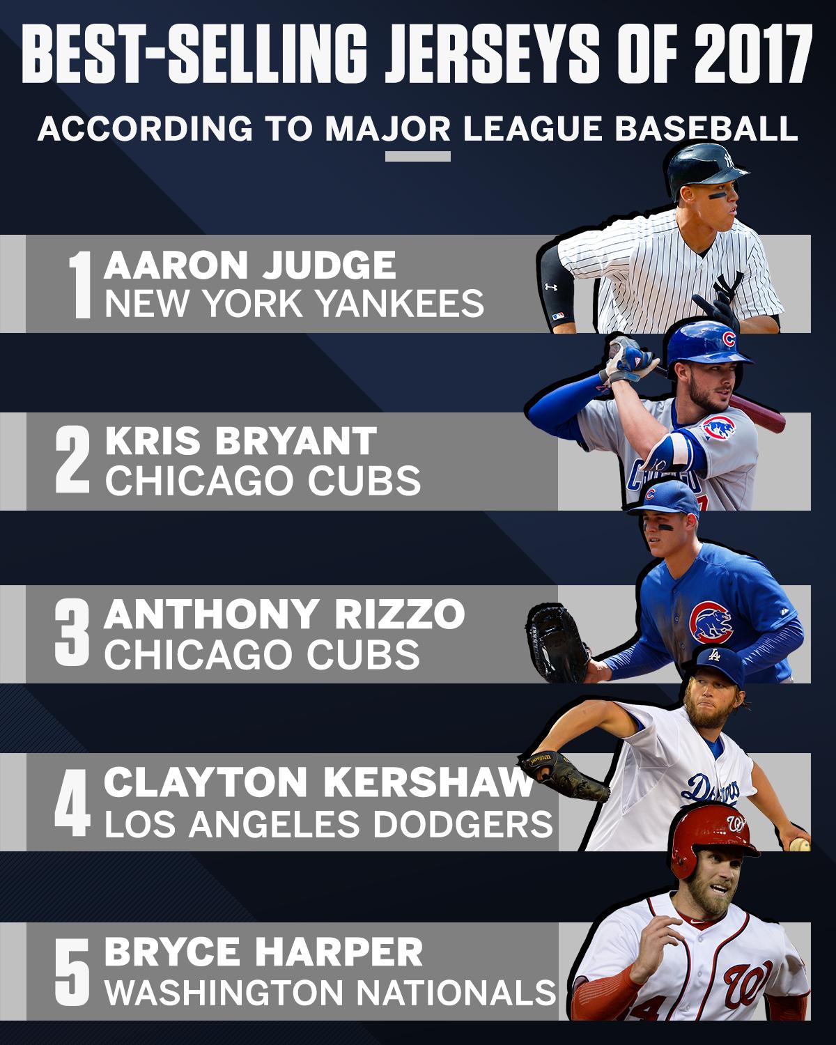 ESPN on X: Aaron Judge tops MLB jersey sales with the best