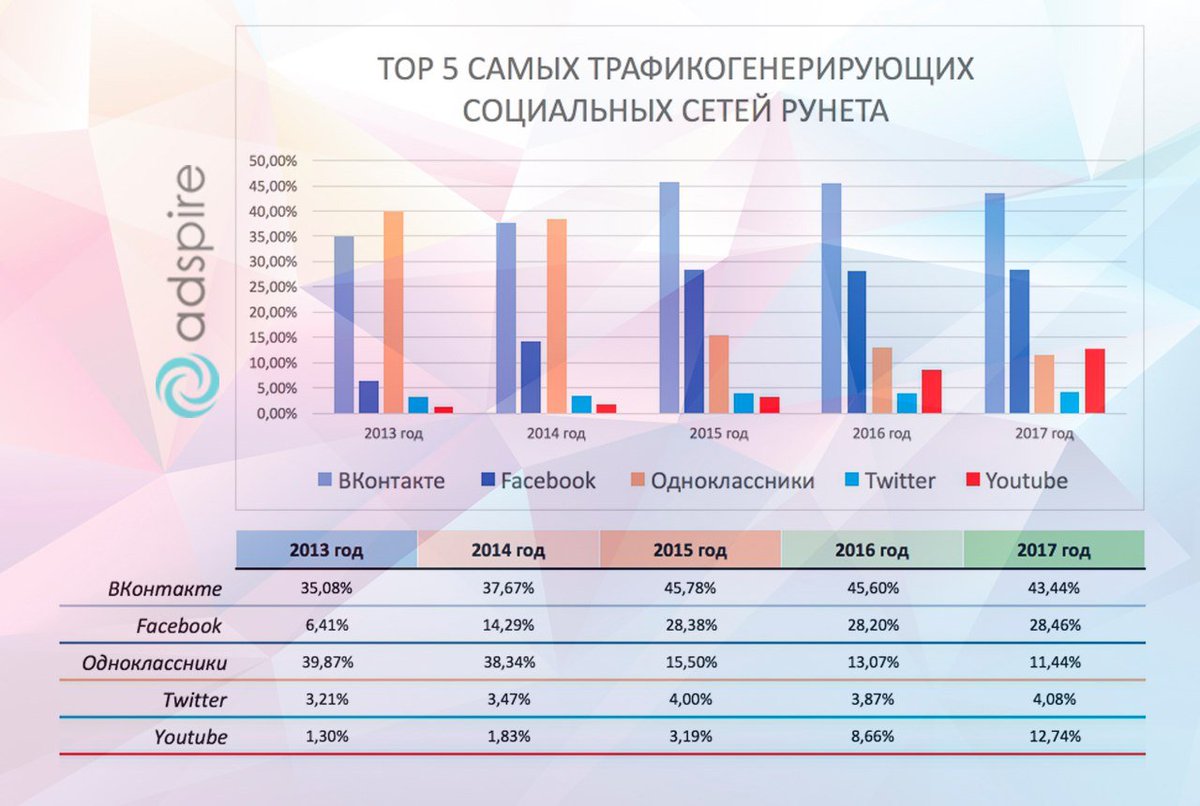 📌 Топ 5 самых трафикогеренирующих социальных сетей рунета