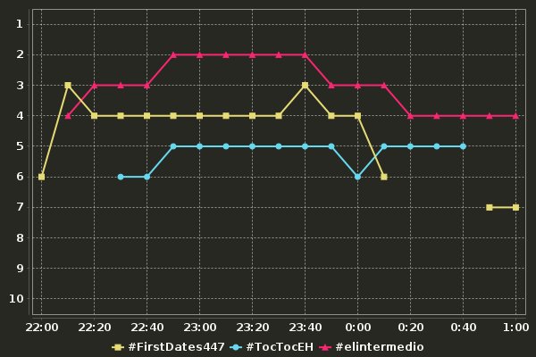 MediaHT_es's tweet photo. Evolución de los HT impulsados por medios:
#FirstDates447
#TocTocEH
#elintermedio https://t.co/WQhDQcv5Ec