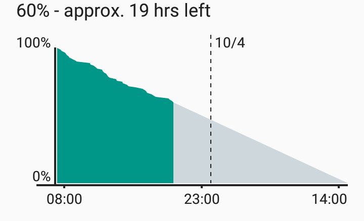 karim2k's tweet photo. #Evertel P1: a 20h du soir et il est 60% de charge malgré l'usage intensif et que je l'ai utilisé 2h comme point d'accès. https://t.co/Xeo9bLM8NV