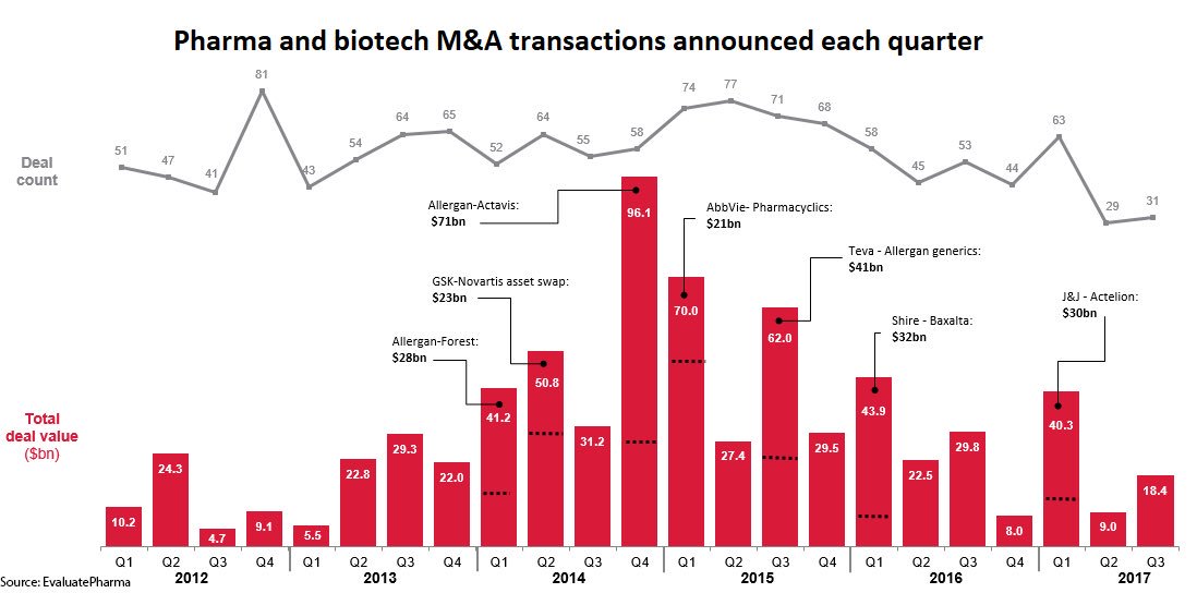 jagasquet's tweet photo. Another slow quarter for biopharma takeovers #pharmamerger https://t.co/hEsyV7JkmI @EPVantage https://t.co/7Xs9nVMmvb