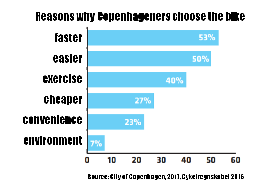 People choose the means of transport that will get them from A to B.
It's a political choice which one they choose.