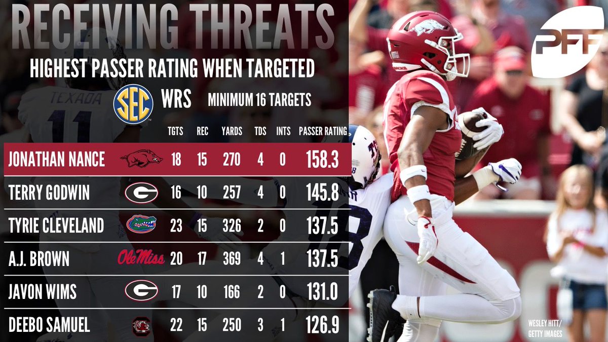 PFF_College's tweet photo. The top SEC WRs when targeted after 5 weeks of football https://t.co/0vkZod2Gww