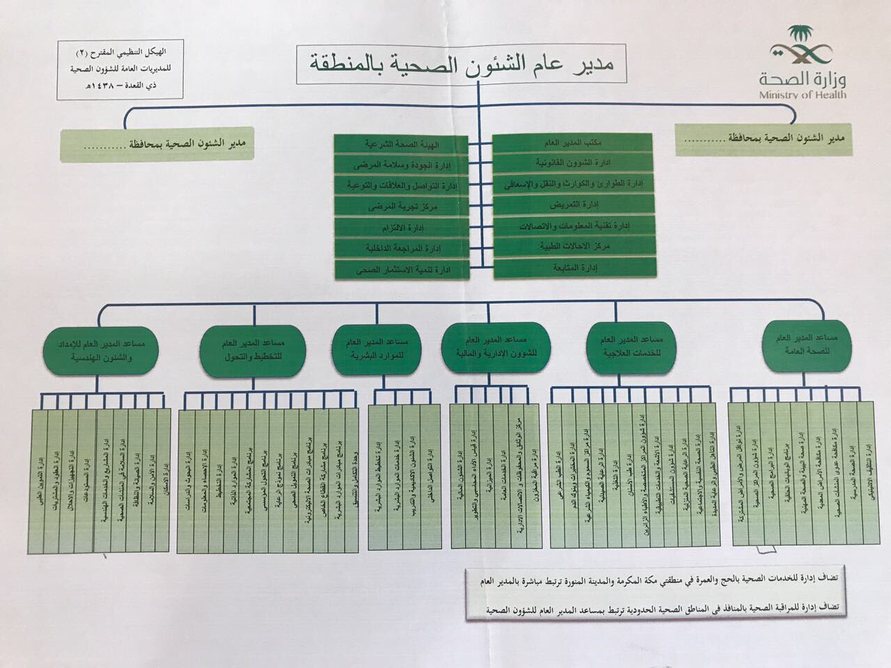 منسوبي وزارة الصحة On Twitter الهيكل التنظيمي المقترح للمديريات وزارة الصحة Https T Co Kizhpwsvnv Via Abodigl