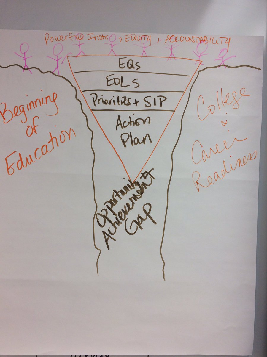 NorthwestAPLee's tweet photo. Northwood ILT working hard on our school improvement plan. @NorthwoodPrin https://t.co/kZgdtgNrMk