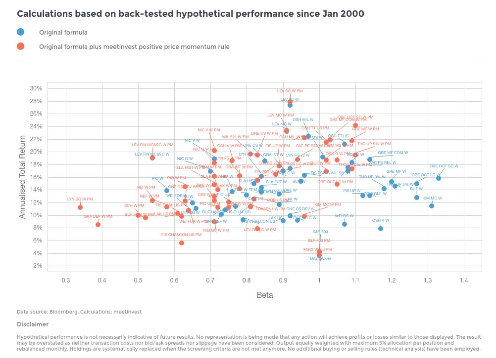 meetinvestcom's tweet photo. 5 graphs that compares the performance of all the stock #investing strategies on #meetinvest https://t.co/0YzMZccWM9 https://t.co/JNOIKHIyiU