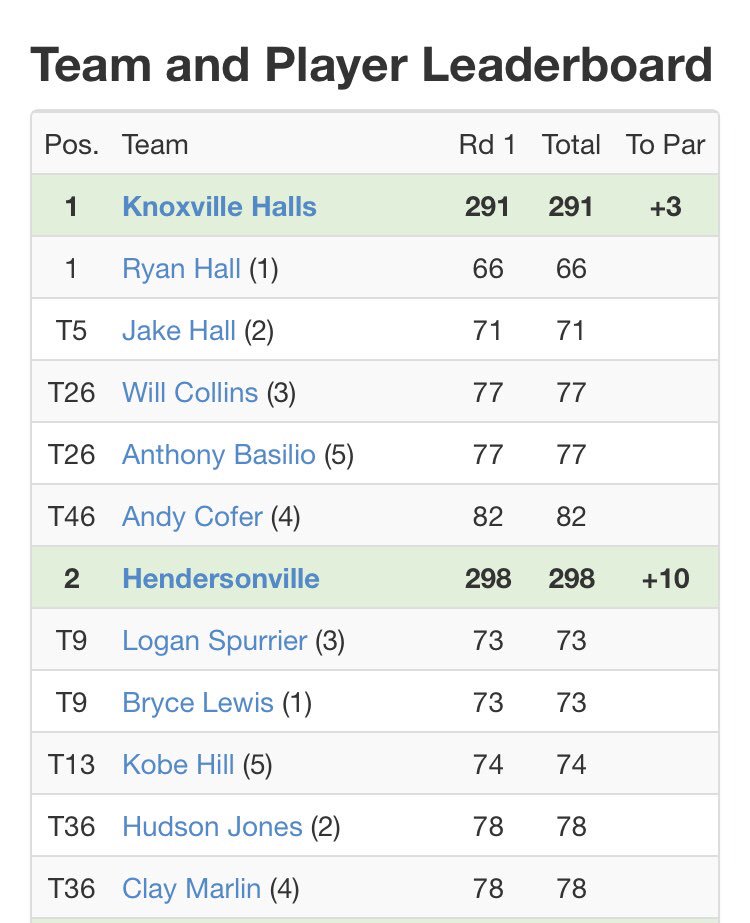 hhsgolf's tweet photo. The Commandos will enter Day 2 of the TSSAA State Tournament down by 7 in 2nd place behind Knox Halls. Time to go to work! ✊🏻
#commandogolf https://t.co/wiXMr1KZsL