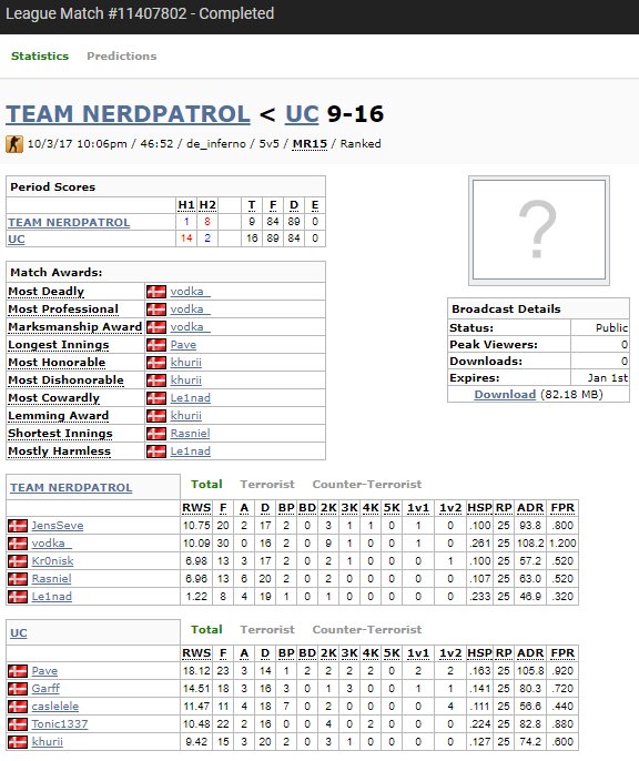 Le1naad's tweet photo. Unfortunately we lost our fourth game in ESEA OPEN against UC. We had a horrible CT side.With bad game from me today Good game #backtoprac https://t.co/JmmkCGLCbg