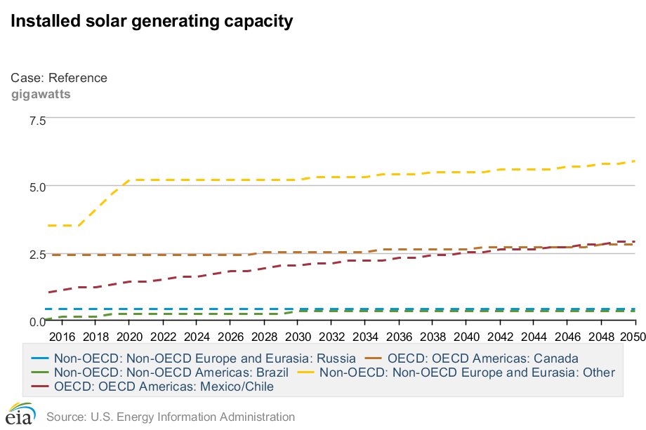 cohan_ds's tweet photo. @DByers21 #IEO2017 discounts other countries' renewable energy targets, then assumes RE flatlines, growing only at pace of demand. @JigarShahDC https://t.co/PDGXNchApE
