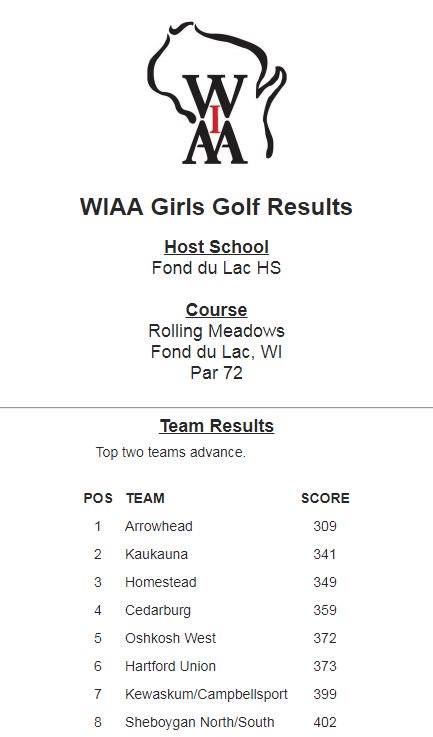 KaukaunaGhosts's tweet photo. Way to go @kaukgirlsgolf WIAA State Team Qualifiers with a runner up finish today! #GoGhosts https://t.co/egdChH8vuU
