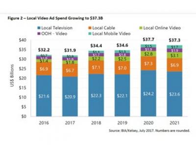 VID_Week's tweet photo. Digital Catching Up to Cable in Local #Ad Sales #AdvancedTVAds #VIDWeek https://t.co/60LN5Rkjsi https://t.co/lW7M43sgEO
