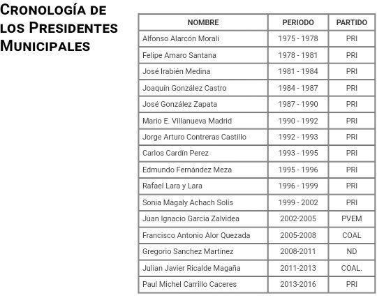 Cronología de los presidentes municipales de Benito Juarez.
Actualmente ocupa este puesto el Lic. Remberto Estrada Barba.
<a href="/omaralpuche/">omar alpuche leal</a>