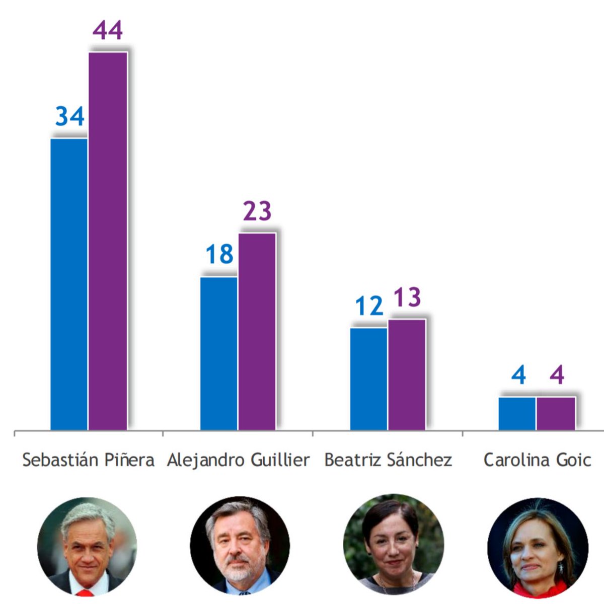 pasatuvoz's tweet photo. @PlazaCadem #Elecciones2017 #Chile
@SebastianPinera 44%
@Guillier 23%
@BeaSanchezytu 13%

Más en https://t.co/Y6EIbHTlSC https://t.co/3WAcPY0jKk