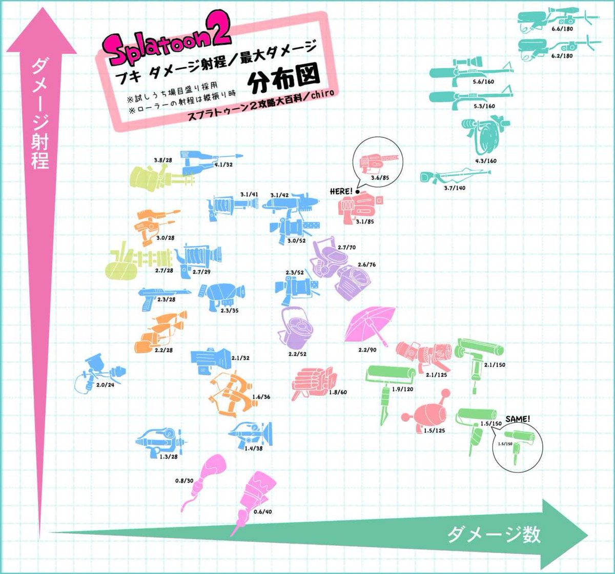 ももか スプラトゥーン2攻略大百科 ブキの射程と最大ダメージ数の分布図好評 かどうかはわかんないけど 配布中 サーモンランの時特に便利なんだよね 自分1番射程長いからバクダン行くわ みたいな スプラトゥーン2 Splatoon2 T Co Jyp0wgijto