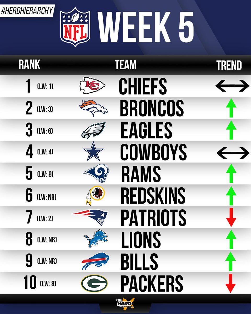TheHerd's tweet image. Who is the best NFL team heading into Week 5?