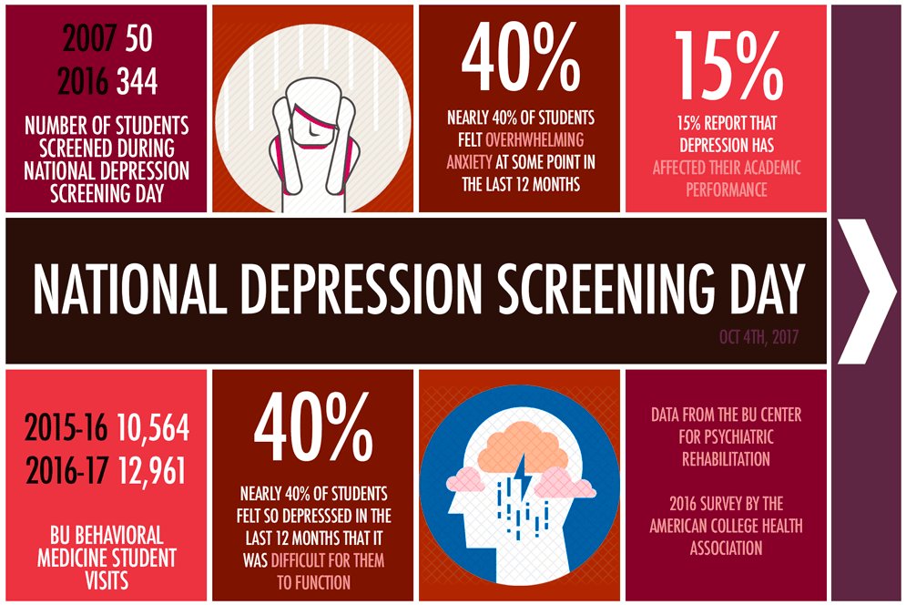 BU_Tweets's tweet photo. Tomorrow, we're offering free, confidential depression screenings on campus. The best part? It only takes 3 minutes: https://t.co/9R9WPC4apQ https://t.co/U76N9U283l