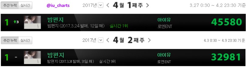 iu_charts's tweet photo. [CHARTS]#Autumn_Morning is the 4th song of IU to be at the top of iChart instiz for at least 2 weeks in 2017 #TTTN #CLYA #Palette #아이유 #꽃갈피둘 https://t.co/E3EdkgREnc