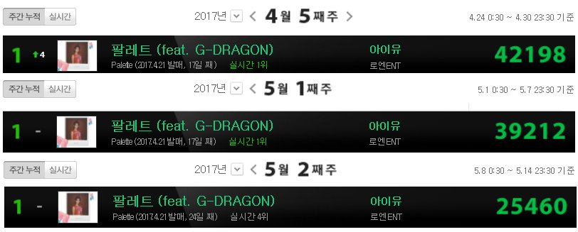 iu_charts's tweet photo. [CHARTS]#Autumn_Morning is the 4th song of IU to be at the top of iChart instiz for at least 2 weeks in 2017 #TTTN #CLYA #Palette #아이유 #꽃갈피둘 https://t.co/E3EdkgREnc