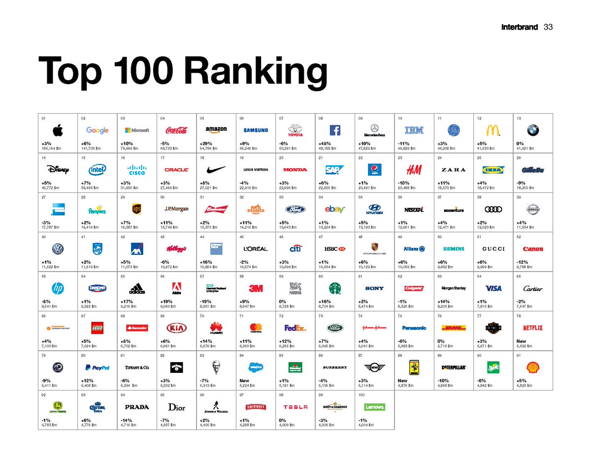 ChiefMktgAssoc's tweet photo. "implementing the latest technology without the brand as a filter misses the opportunity to create a powerful bond"@Interbrand #Top2017 https://t.co/kQMYlqCb22
