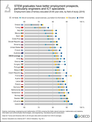 OECDEduSkills's tweet photo. #STEM graduates have higher employment prospects, particularly #ICT specialists &amp; engineers https://t.co/iYGN1nmMy2 #OECDEAG https://t.co/cRlOBMLSwL