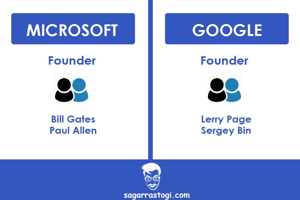 imsaagarrastogi's tweet photo. Founders
#microsoftt v/s #google
---------------------------------
via #sagarrastogi https://t.co/NA3riyHiec