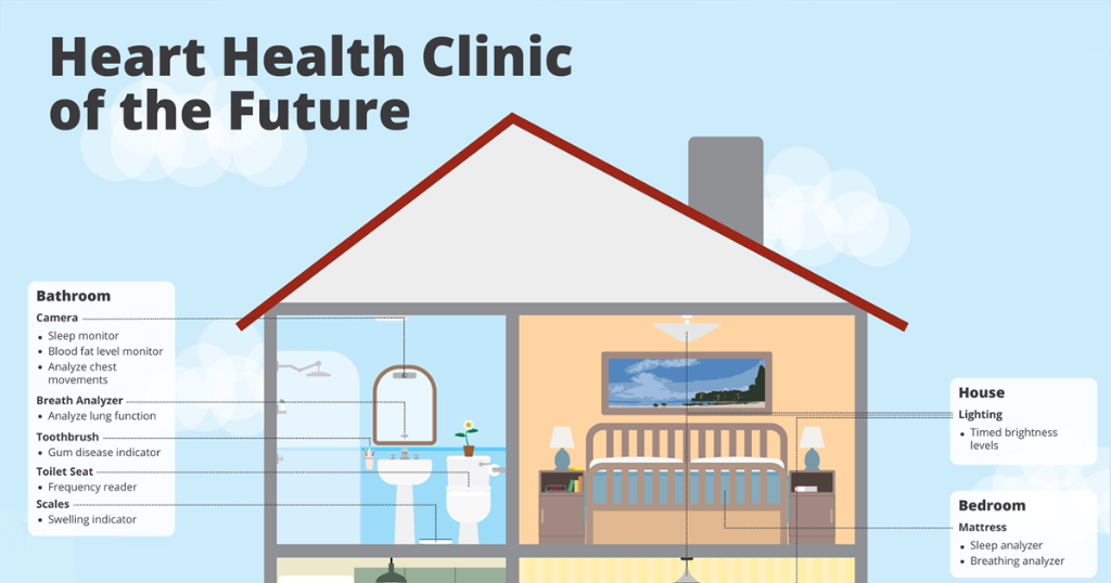PhilipsHealth's tweet photo. How do you think #smarthome technology has the most benefit for your patients? Tell us below #futurehealth https://t.co/d41dF74qD0