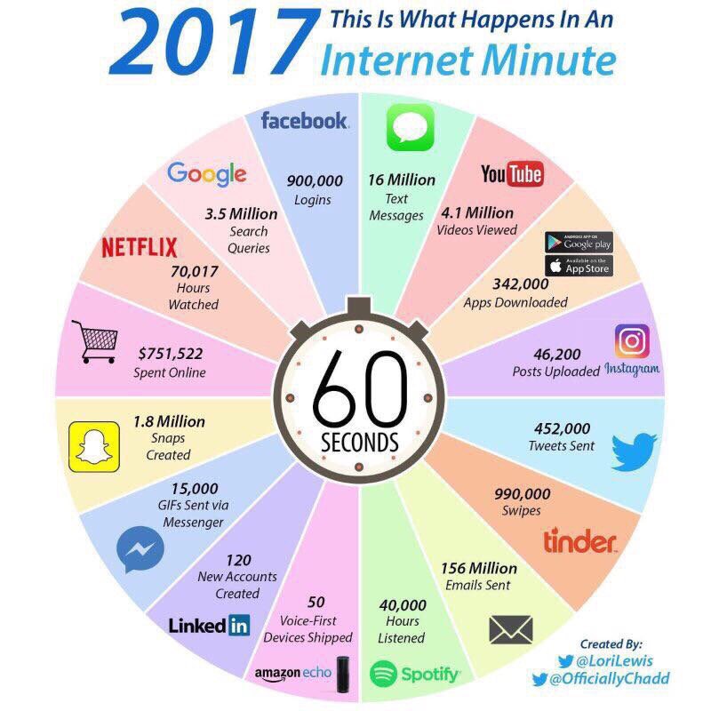 maramuse42's tweet photo. 1st. social media explained 
with coffee.
2nd. How long does content last on Social media. 
3rd. 2017 what happens in an Internet minute. https://t.co/ztrNOy9JrR