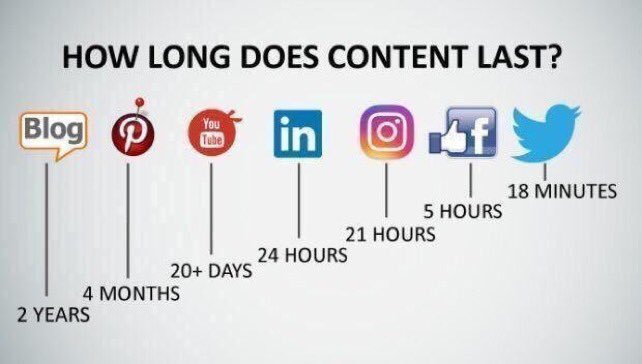 maramuse42's tweet photo. 1st. social media explained 
with coffee.
2nd. How long does content last on Social media. 
3rd. 2017 what happens in an Internet minute. https://t.co/ztrNOy9JrR