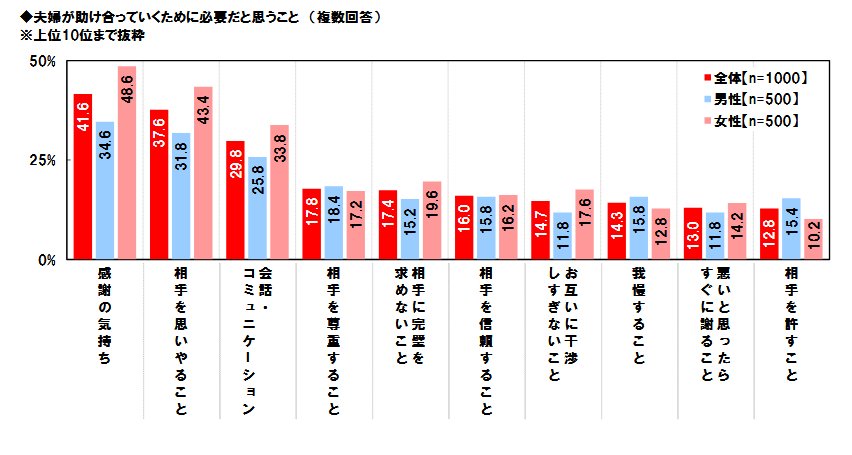 不破雷蔵 ガベージニュース Pa Twitter 夫婦喧嘩の頻度 喧嘩 の解釈次第ですが 週一以上が17 7
