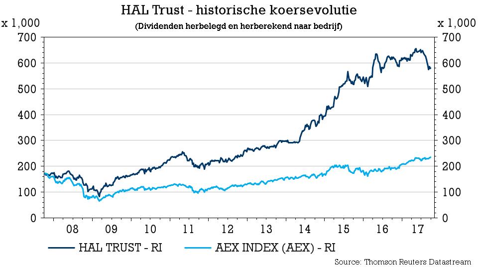 TSimonts's tweet photo. Alphavalue verhoogt advies #HALTrust naar โReduceโ. RBC verlaagt advies #TelefonicaDeutschland naar โunderperformโ met โฌ4,6 koersdoel https://t.co/FDakv5SWwR