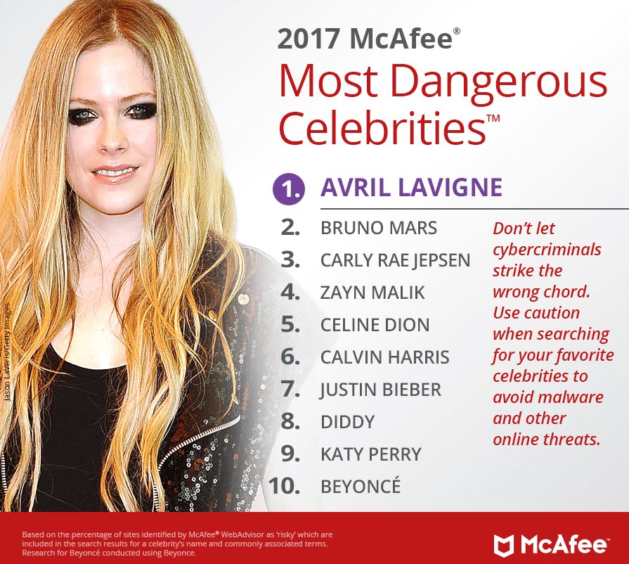 im1_mike's tweet photo. 10 Most Dangerous Celebrities Of 2017 - #McAfee
🧐
https://t.co/sK3Q9OuTn9
#MostDangerousCelebrities2017 https://t.co/K08uCBHACA
