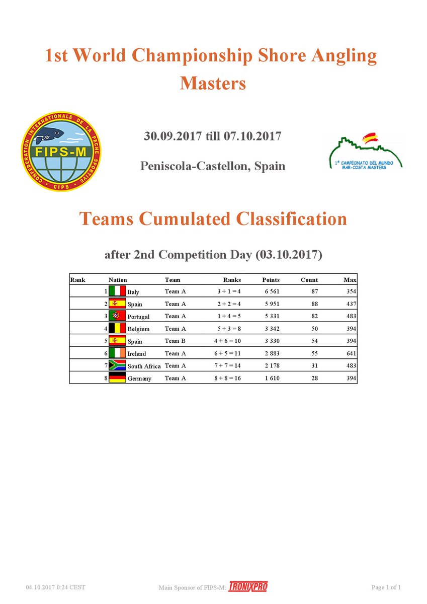 Fipsas1942's tweet photo. Mondiale #Veterani #SurfCasting: i risultati dopo la #2aManche.
--> https://t.co/GZlAl0Htgt  
#ShoreAngling #Masters #WorldChampionship https://t.co/FByoGmLBdX