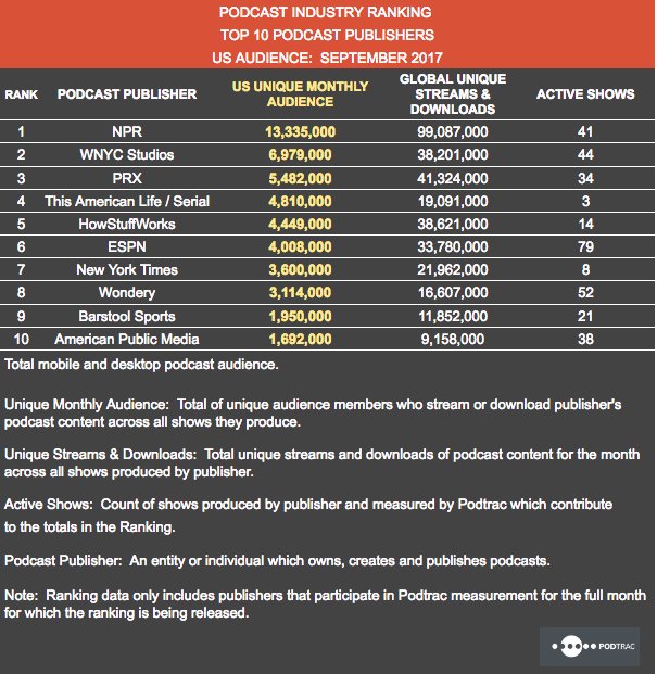September 2017 Top 10 Podcast Publishers. podtrac.com/industry-ranki…