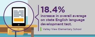 SMART_Tech's tweet photo. Successful implementation of #EdTech does lead to improved student outcomes. See the full picture @nibletztweets: https://t.co/VudeTJKfcr https://t.co/m0y2Y8zJk5