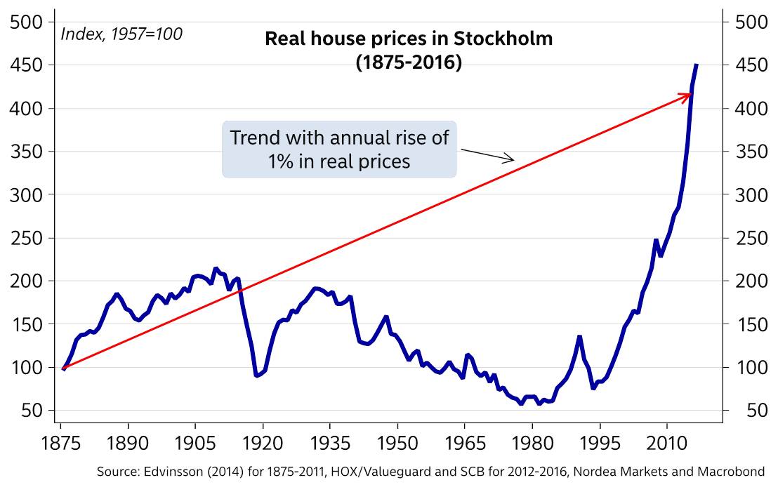 Actually it's plausible assuming real house prices trending up (with real income growth). Voila, we are finally close to equilibrium!