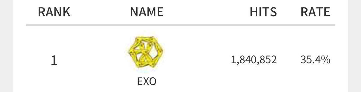 SMent_EXO's tweet photo. WE DID IT EXO-Ls🎉🎉🎉🎉🎉🎉 now we will just have to focus on widening the gap and maintaining the spot‼️
https://t.co/Jj9JABopWc https://t.co/Wff294xthK