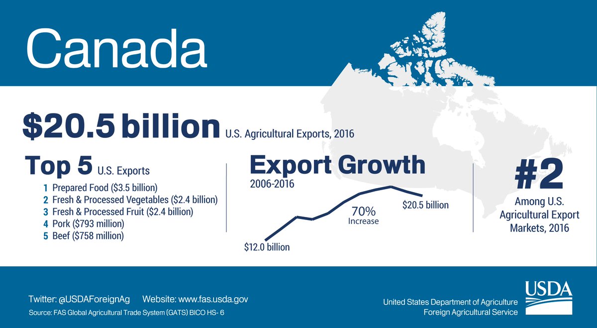 FarmPolicy's tweet photo. U.S. agricultural exports to Canada have increased 70% from 2006 to 2016, @USDAForeignAg https://t.co/ugdNGBZAXk