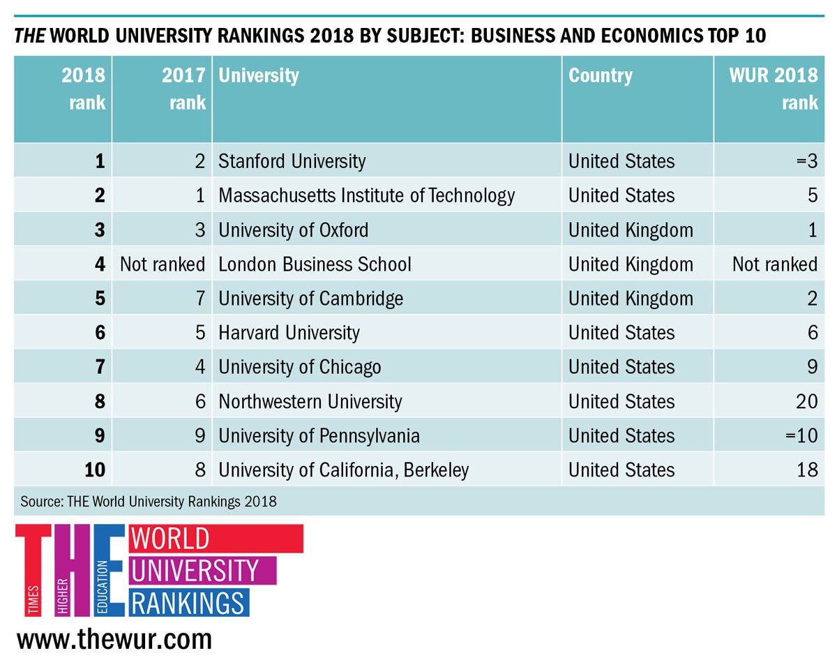 Top Ranking Business Schools In The World 2018 Business Walls