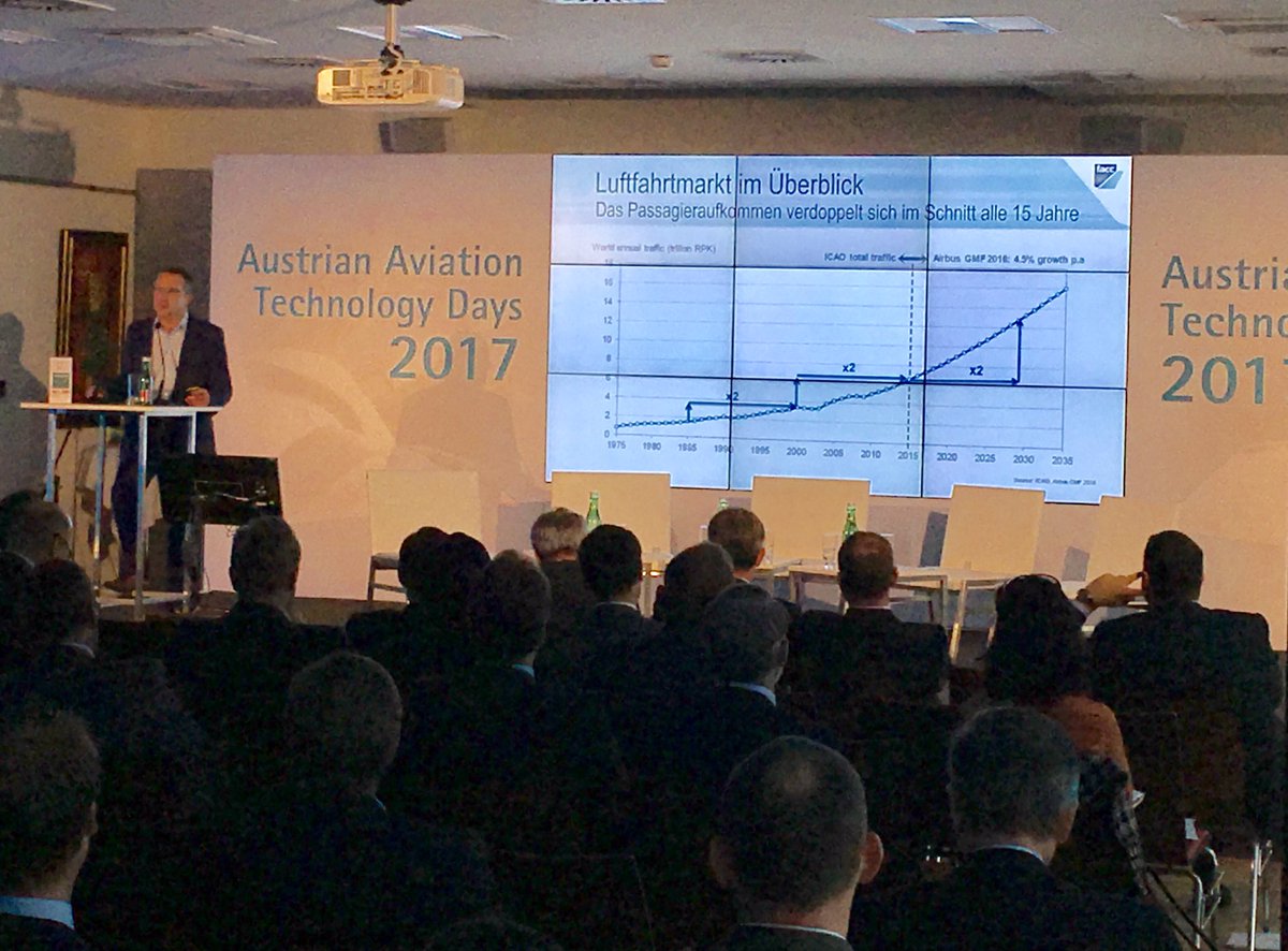 b2bConvAviation's tweet photo. Robert Machtlinger (#FACC AG): "Passagierzahlen verdoppeln sich im Schnitt alle 15 Jahre!" 

#Aviationtechnologydays2017 #Aviation https://t.co/tfVOSeDxLp