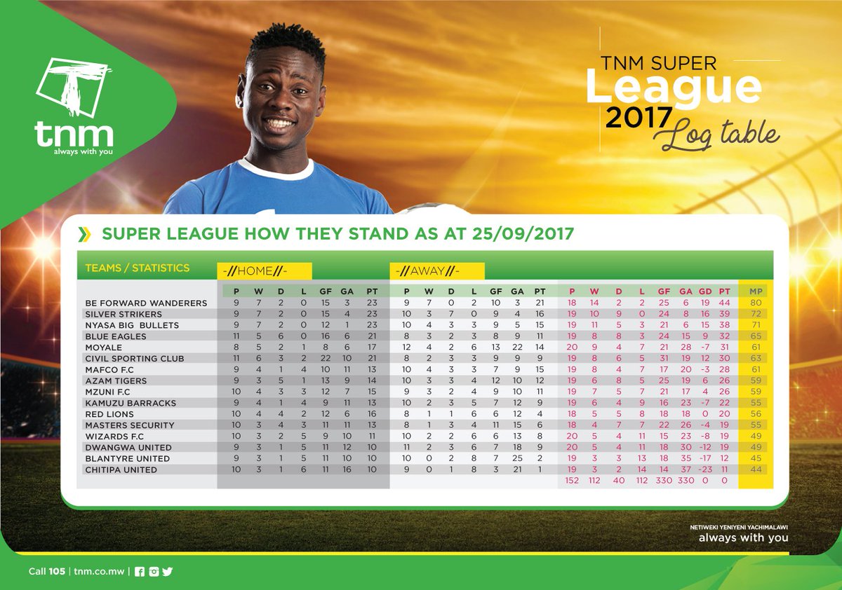 Telekom Networks Malawi Plc On Twitter Week 22 Tnm Super