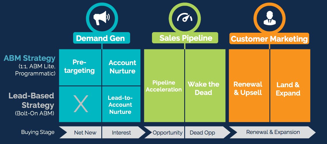 Base account. ABM marketing. ABM Strategy. Account based marketing ABM. 5c фреймворк.