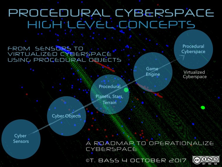 We virtualize cyberspace by combining procedural terrain, planets, stars and cyber personas with cyber objects to secure cyberspace.