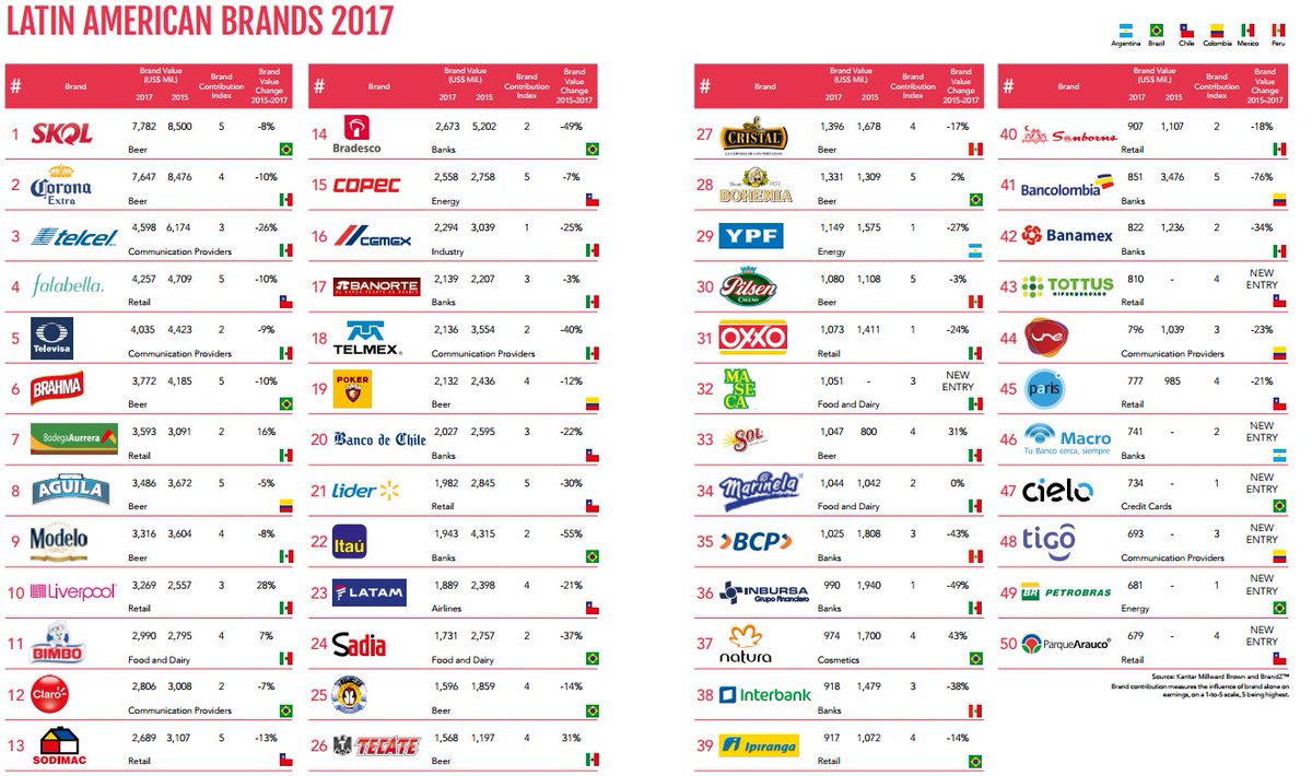 AndyStalman's tweet photo. La marca Google vale más que las 50 marcas más valiosas de Latinoamérica sumadas 
Queda mucho camino por recorrer en el #Branding de LatAm https://t.co/6ot11KVYGq