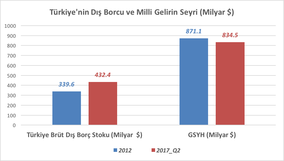 faikoztrak's tweet photo. Tulumbada biten suyun grafiğidir. 
Son 4,5 yılda ülkenin geliri 37 milyar $ gerilerken; ülkenin dış borcu 93 milyar $ arttı. https://t.co/PrGCS0Jt2l