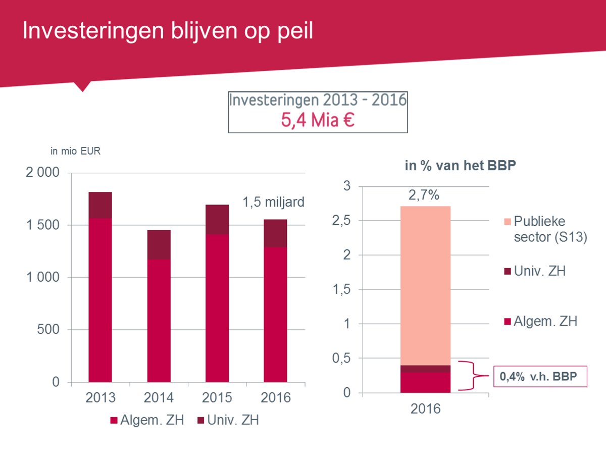 Belfius's tweet photo. 2/4 De algemene ziekenhuizen blijven ongeveer evenveel investeren als vorig jaar. #MahaStudie https://t.co/9zRPeal5A6